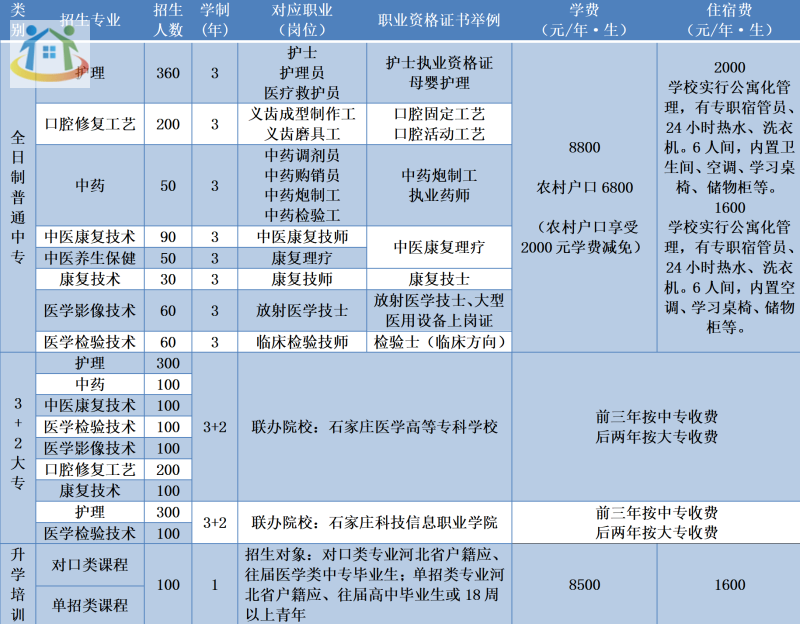 石家莊冀聯(lián)醫(yī)學中等專業(yè)學校2024年招生計劃