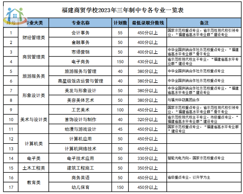 關(guān)注！福建商貿(mào)學(xué)校錄取分?jǐn)?shù)線一覽