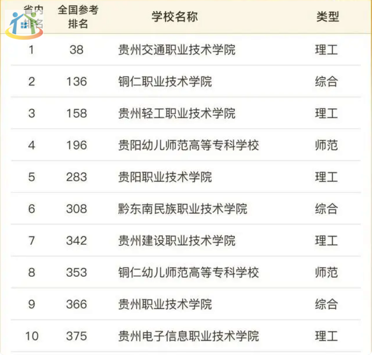 貴州省排前十的職校