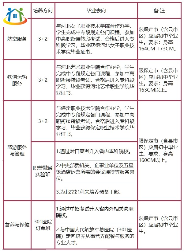 保定市女子職業(yè)中專學校現(xiàn)代旅游服務(wù)專業(yè)群專業(yè)設(shè)置