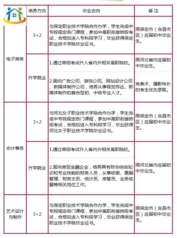 保定市女子職業(yè)中專學校電子商務(wù)專業(yè)群專業(yè)設(shè)置