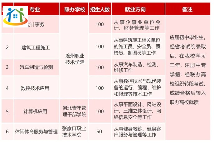 滄州工貿(mào)學(xué)?！?+2”貫通培養(yǎng)大專班