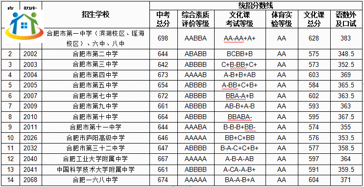 合肥中考錄取分數(shù)線