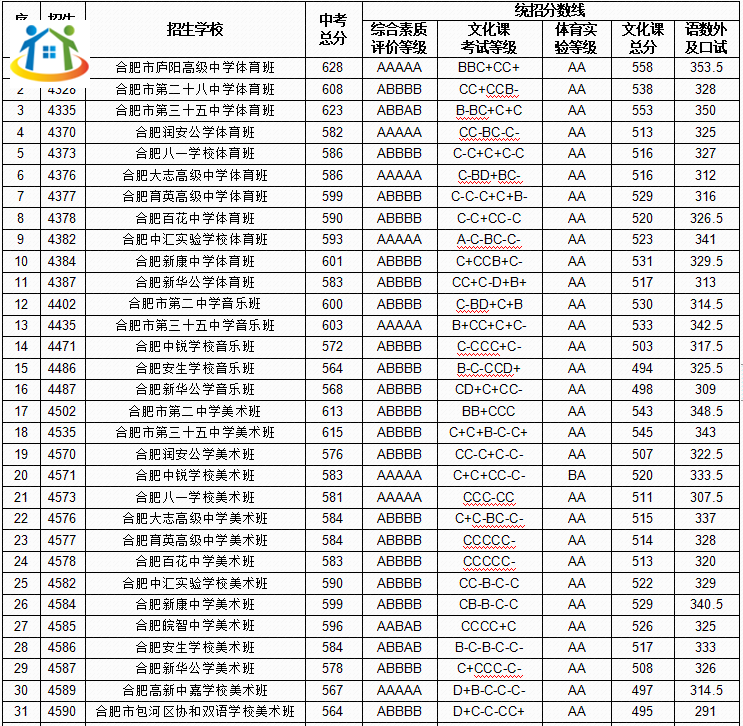 合肥中考錄取分數(shù)線