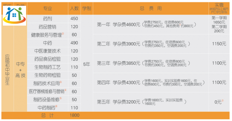 江西省醫(yī)藥學(xué)校招生計(jì)劃
