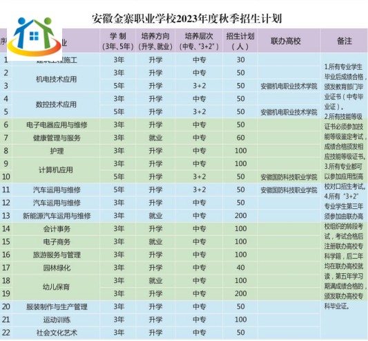 安徽金寨職業(yè)學(xué)校2023年秋季招生計(jì)劃