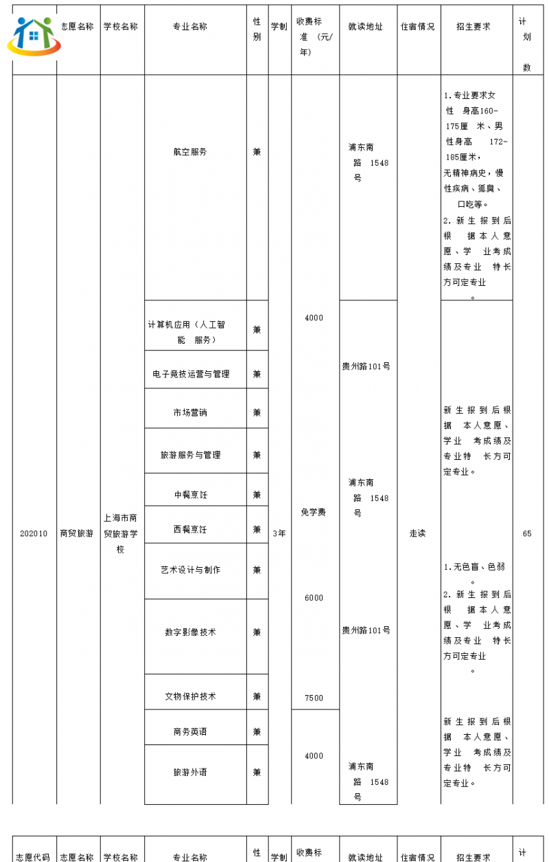 2023年上海黃浦區(qū)高中階段統(tǒng)一招生錄取招生計劃（中職校）