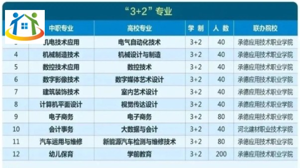 2023年河北承德工業(yè)學(xué)校3+2專業(yè)計(jì)劃及招生條件