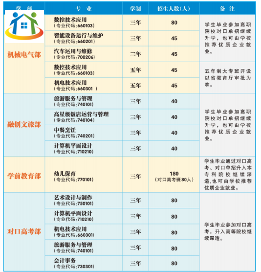 湘潭市工業(yè)貿(mào)易中等專業(yè)學(xué)校2023年招生計劃
