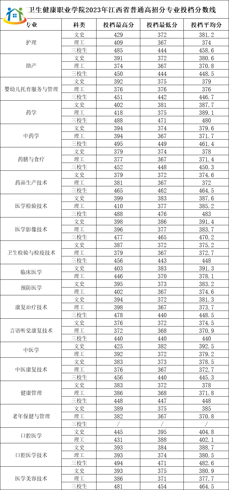 贛南衛(wèi)生健康職業(yè)學(xué)院