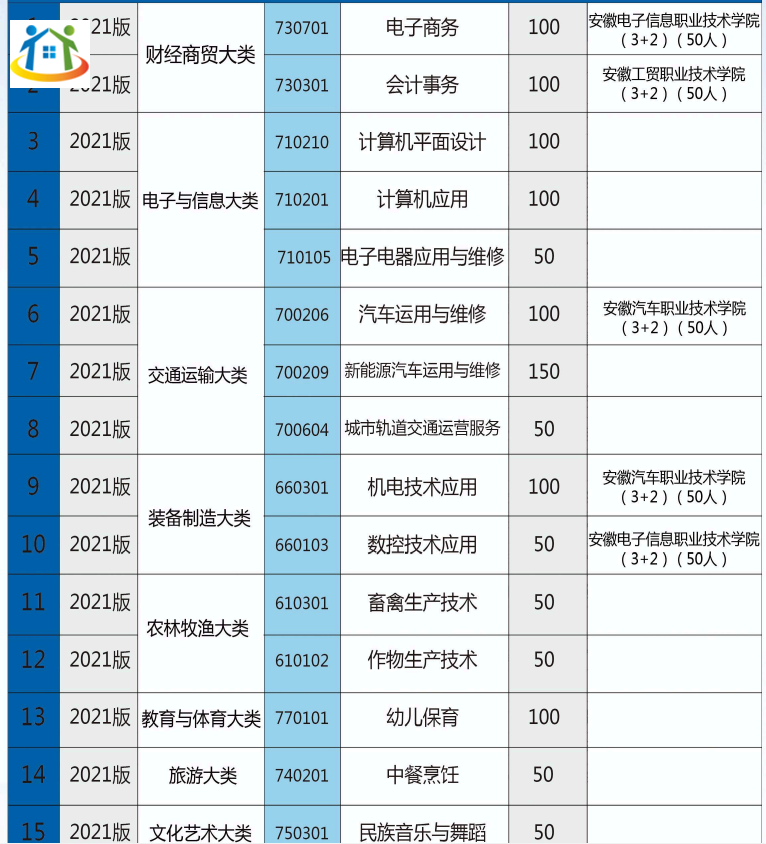 懷遠(yuǎn)縣中等職業(yè)技術(shù)學(xué)校2023年招生計(jì)劃