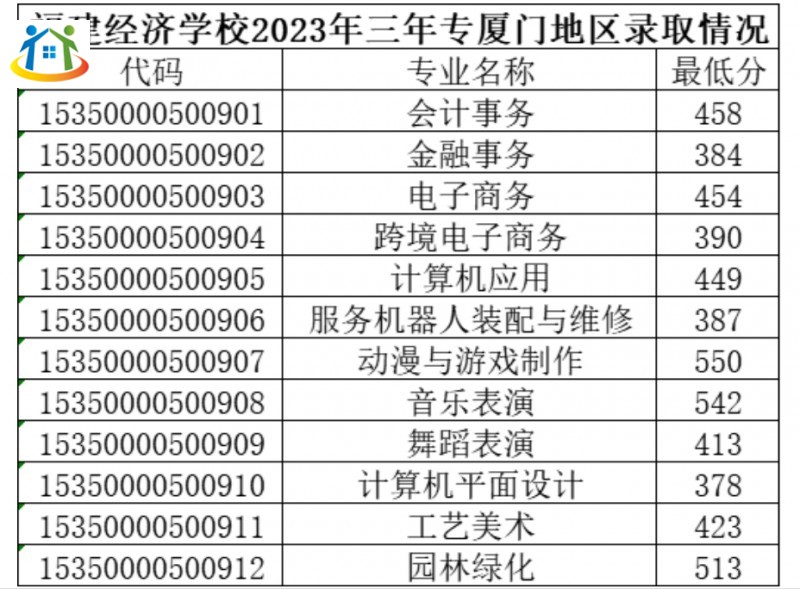 福建經(jīng)濟(jì)學(xué)校2023年三年專廈門錄取最低分(共11個(gè)專業(yè)) 福建經(jīng)濟(jì)學(xué)校2023年三年專廈門錄取最低分(共11個(gè)專業(yè))