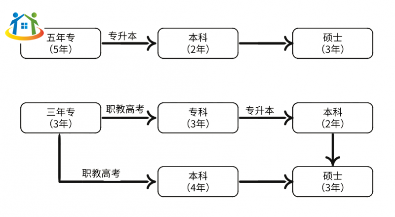 福建中職：五年專(zhuān)和三年專(zhuān)哪一類(lèi)更好？