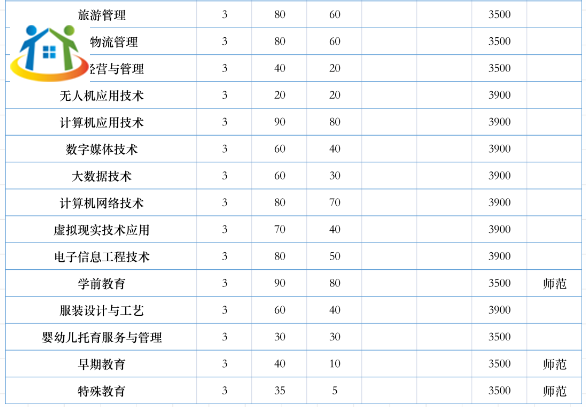 安徽城市管理職業(yè)學(xué)院2023年分類考試招生計(jì)劃