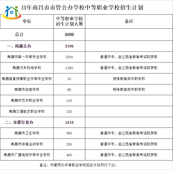 江西中職學(xué)校招生計(jì)劃