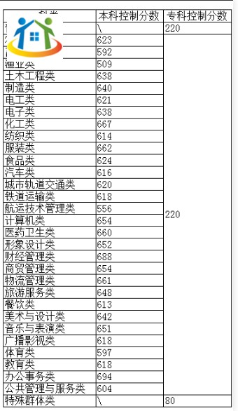 福建職教高考各科類錄取控制線2023年 福建職教高考各科類錄取控制線2023年