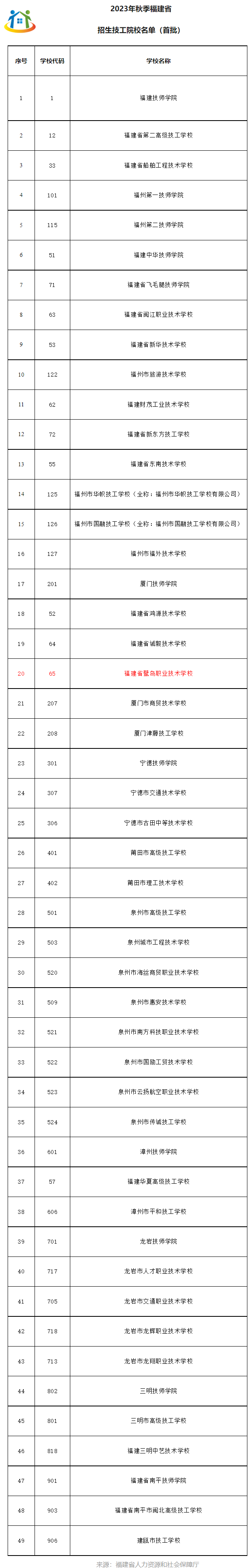 2023年福建省有哪些技工學(xué)校招生？