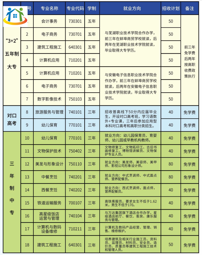蚌埠商貿(mào)學(xué)校2023年招生計劃