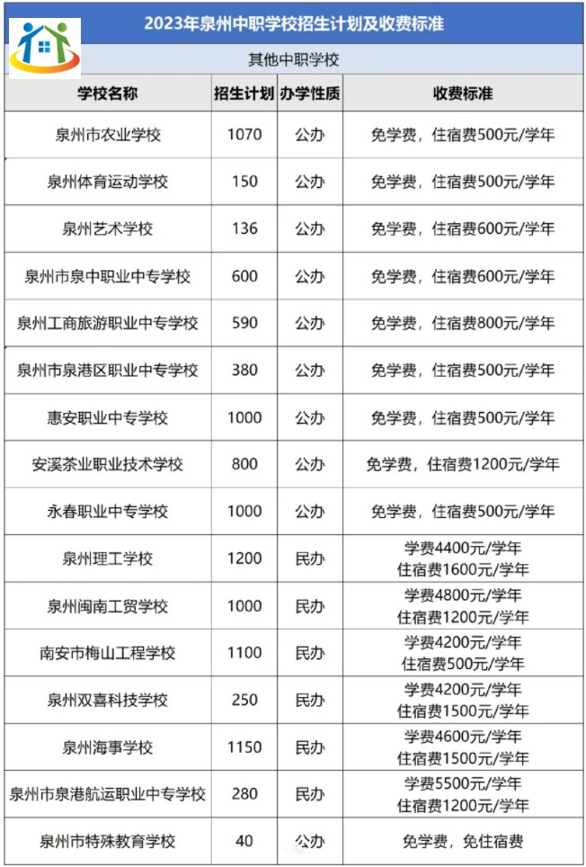 2023泉州中專學(xué)校招生計(jì)劃及收費(fèi)標(biāo)準(zhǔn)