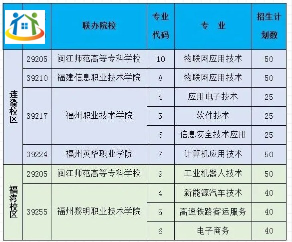 福州機電工程職業(yè)技術(shù)學(xué)校五年制大專2023年招生計劃