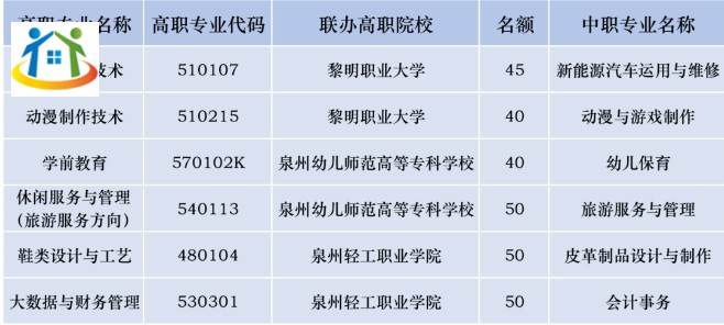 晉江華僑職業(yè)中專學(xué)校2023年“3+2”五年專招生計(jì)劃 晉江華僑職業(yè)中專學(xué)校2023年“3+2”五年專招生計(jì)劃