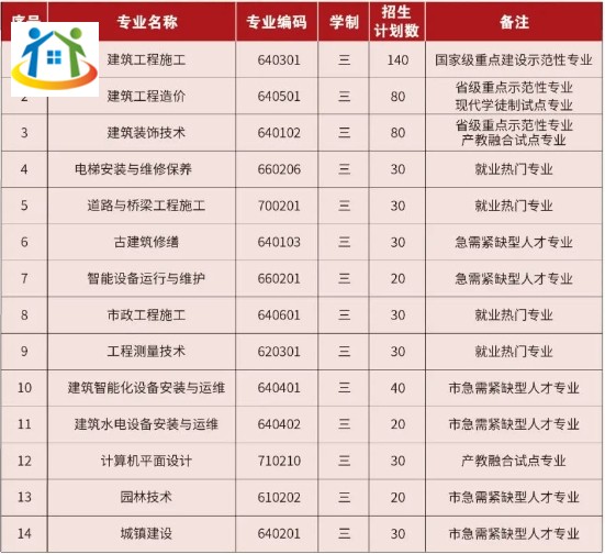 福建省福州建筑工程職業(yè)中專學(xué)校2023年三年制招生計(jì)劃