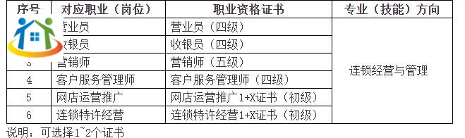 珠海市理工職業(yè)技術(shù)學(xué)?！哆B鎖經(jīng)營與管理》專業(yè)人才培養(yǎng)方案（香洲校區(qū)）