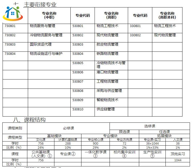 珠海市理工職業(yè)技術學校《冷鏈物流服務與管理》專業(yè)人才培養(yǎng)方案（香洲校區(qū)）