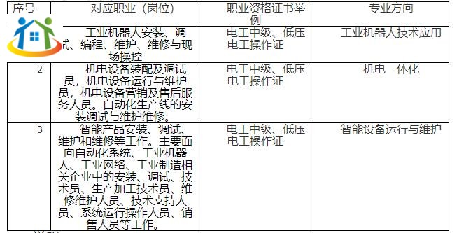 珠海市理工職業(yè)技術(shù)學?！豆I(yè)機器人技術(shù)應用》專業(yè)人才培養(yǎng)方案（香洲校區(qū)）