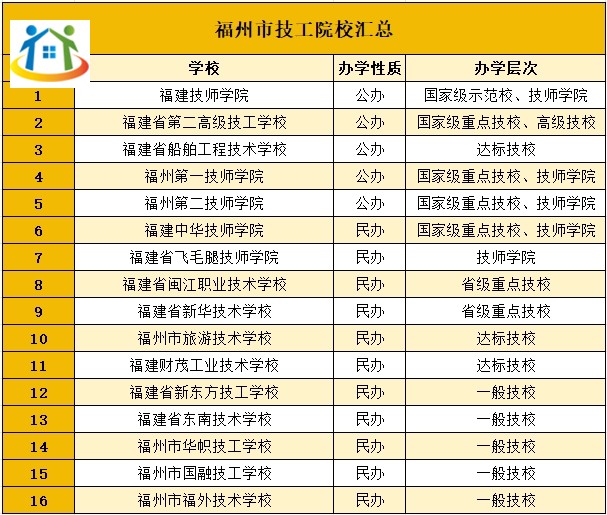 福州地區(qū)有多少所技校？哪些是公辦？