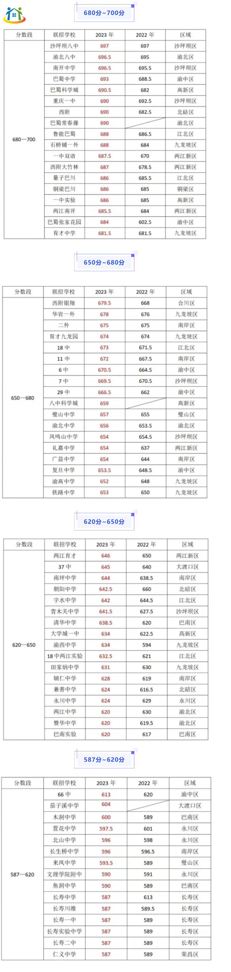 注意！重慶普通高中往年錄取分?jǐn)?shù)線