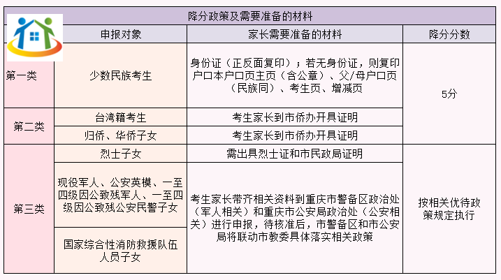 初中生必看！重慶中考降分政策三類考生要注意