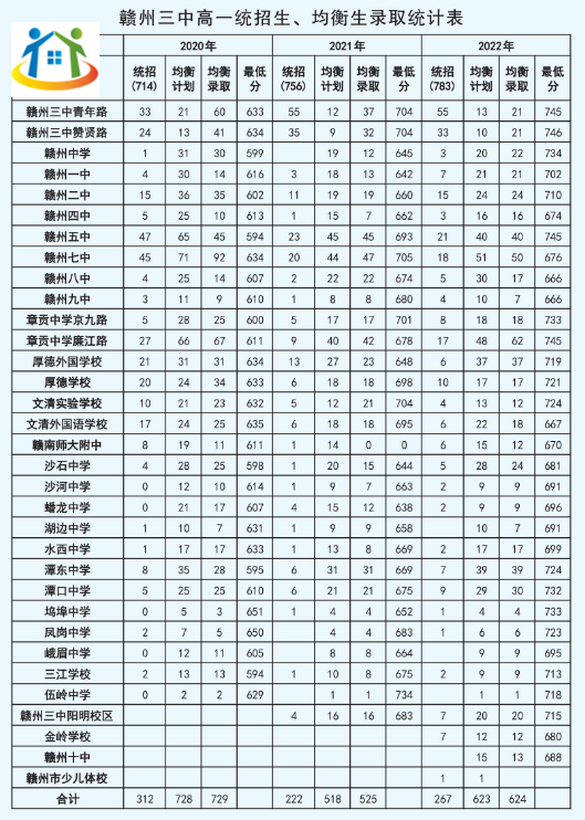 贛州三中招生分數(shù)線 贛州三中招生分數(shù)線