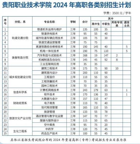 貴陽職業(yè)技術學院