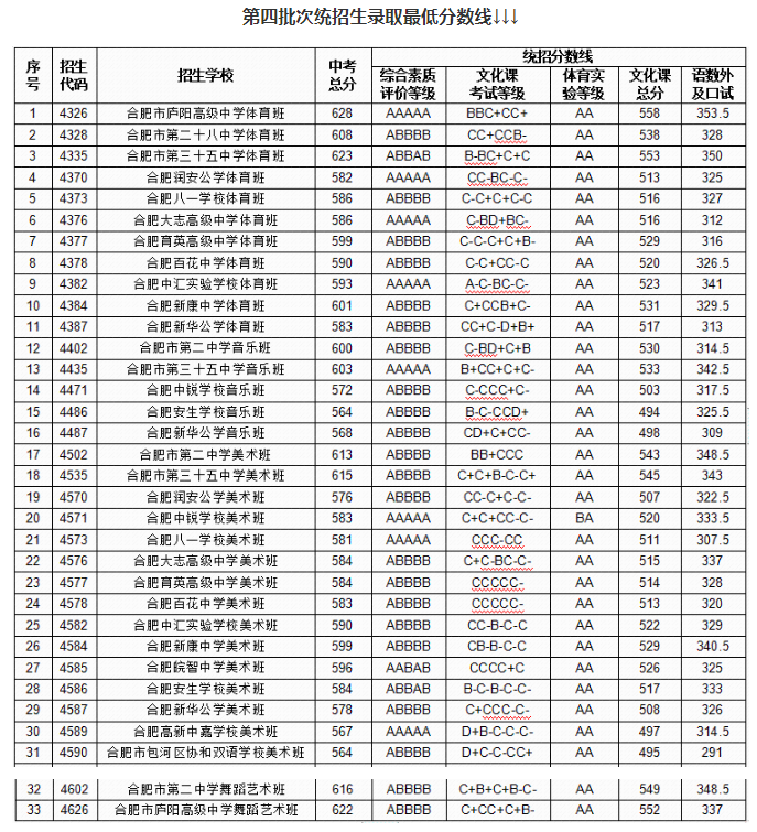 2024年合肥中考錄取分?jǐn)?shù)線