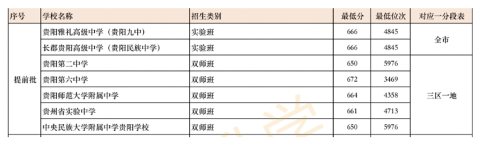 貴陽(yáng)中考志愿報(bào)名