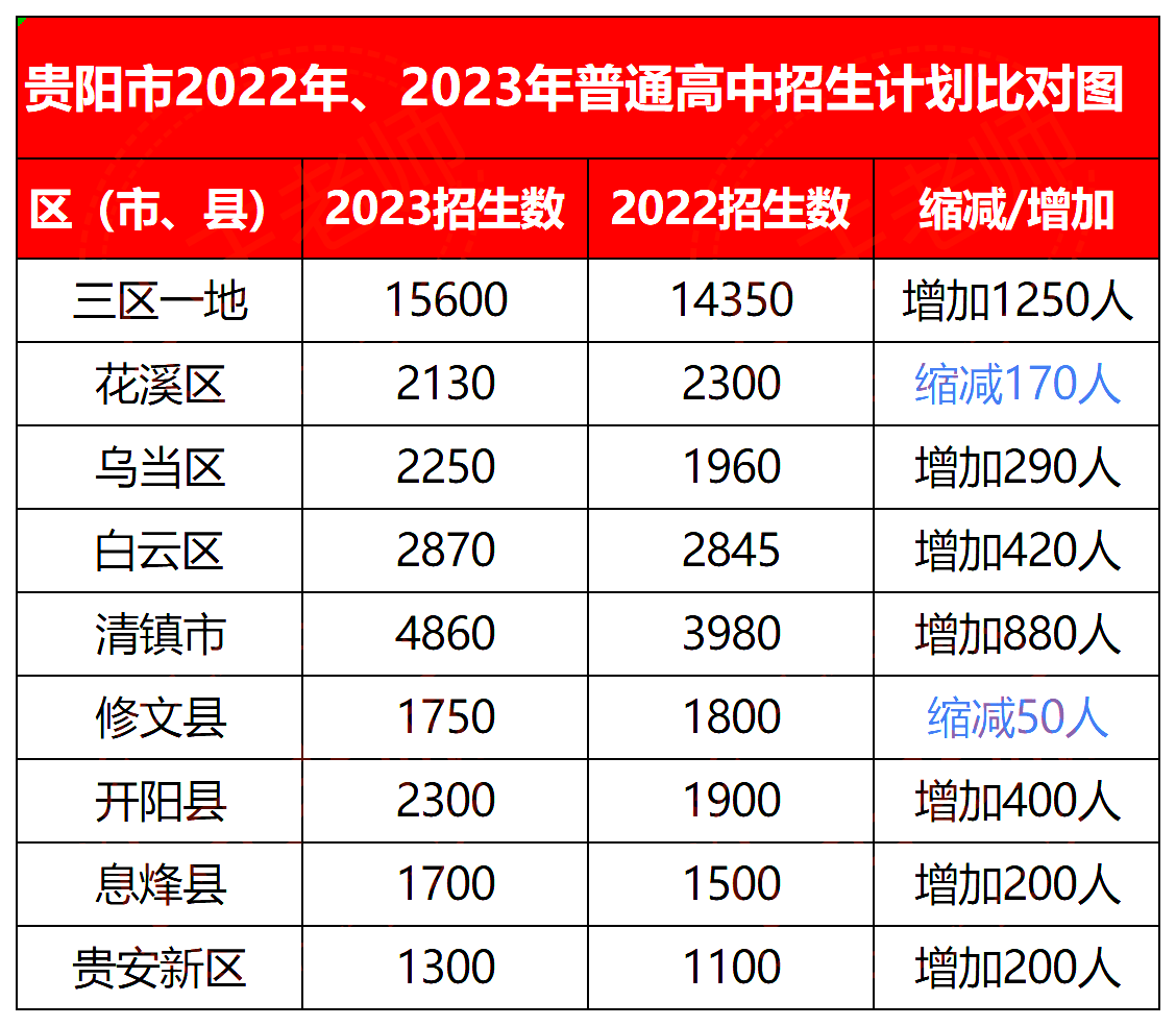 貴陽(yáng)中考升學(xué)