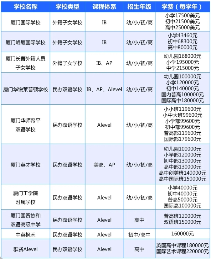 廈門十所國際高中收費各具特色，既有高端豪華型，也有性價比之選。家長們可根據(jù)經(jīng)濟實力和教育需求，精心挑選合適的學(xué)校。投資未來，選擇廈門的國際高中，讓孩子的教育之路更寬廣。  了解!廈門十所國際高中收費大盤點!