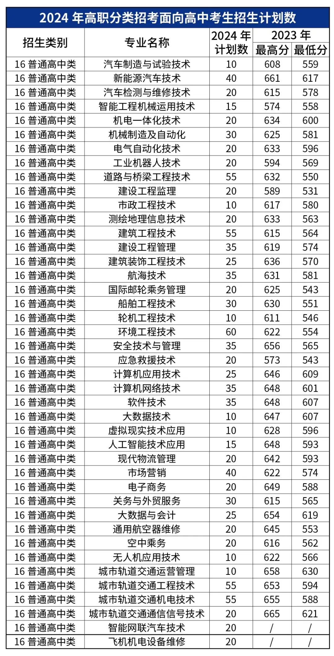 已發(fā)布！福建船政交通職業(yè)學(xué)院2024年高職分類招生計劃
