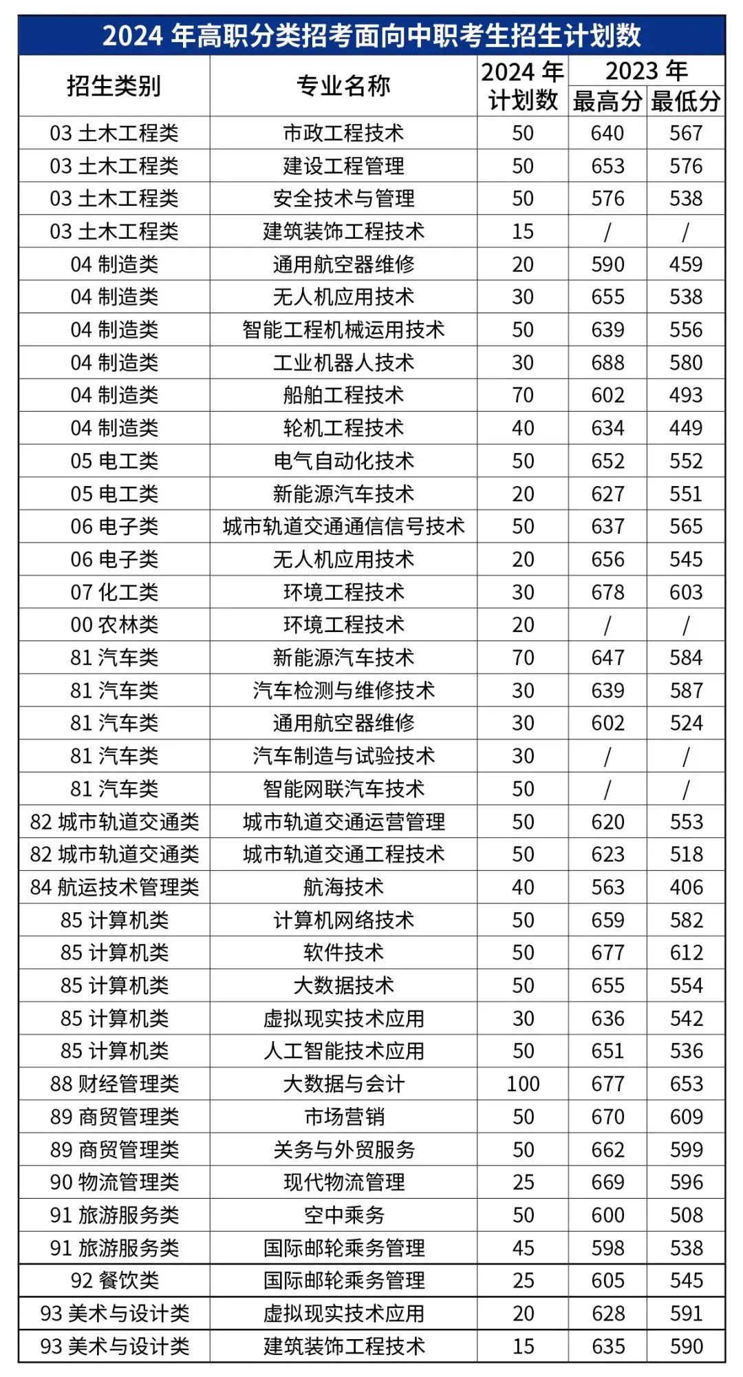 已發(fā)布！福建船政交通職業(yè)學(xué)院2024年高職分類招生計劃