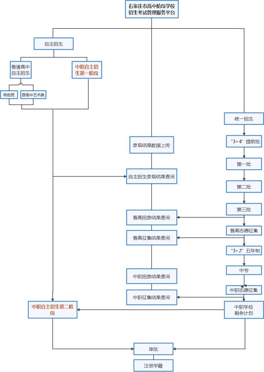 石家莊中考志愿填報(bào)流程須知