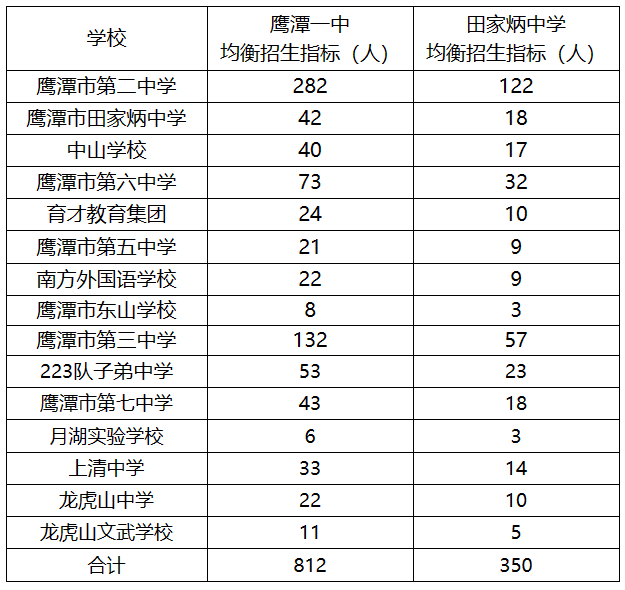 鷹潭高中招生計(jì)劃