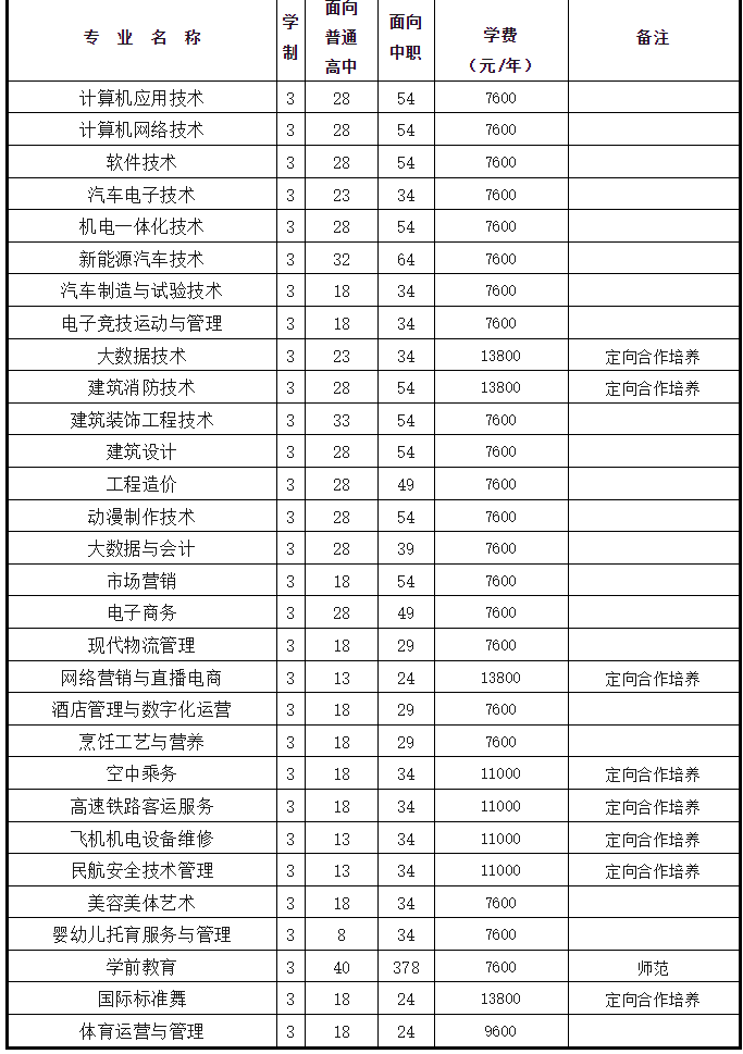 合肥濱湖職業(yè)技術學院中職招生計劃
