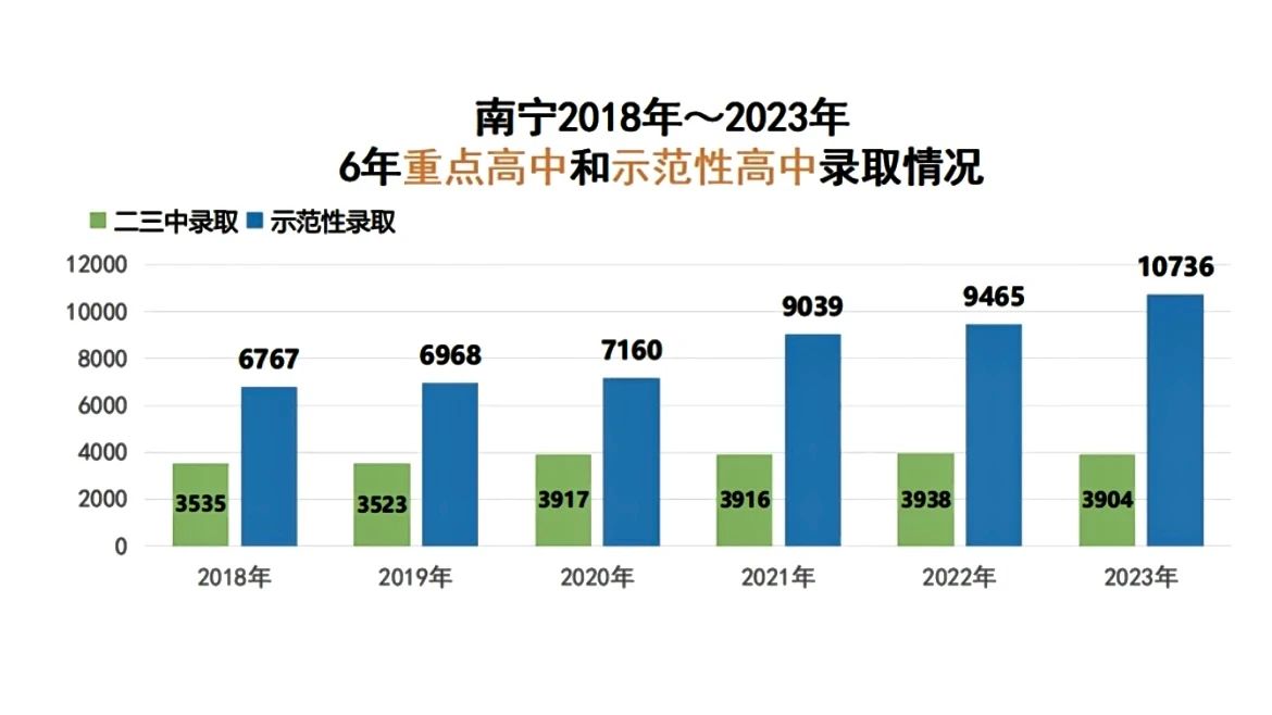 南寧6年中考錄取情況