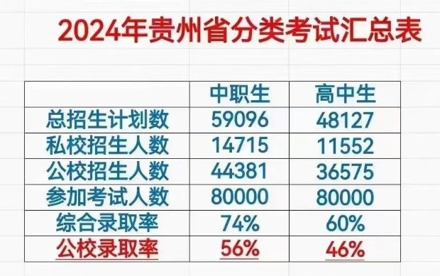 貴州中專升大專