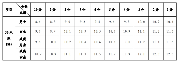 手計時評分標準
