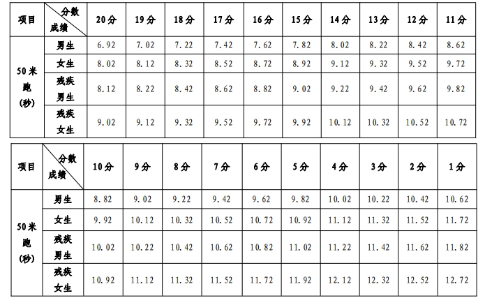 電計時評分標準