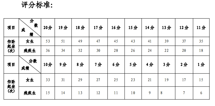 一分鐘仰臥起坐（女）評分標準