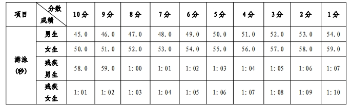 游泳評分標準表