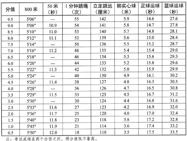 馬鞍山中考體育評(píng)分標(biāo)準(zhǔn)